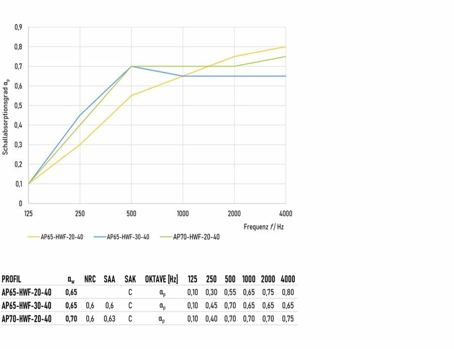 Diagramm Absorption Akustikelemente