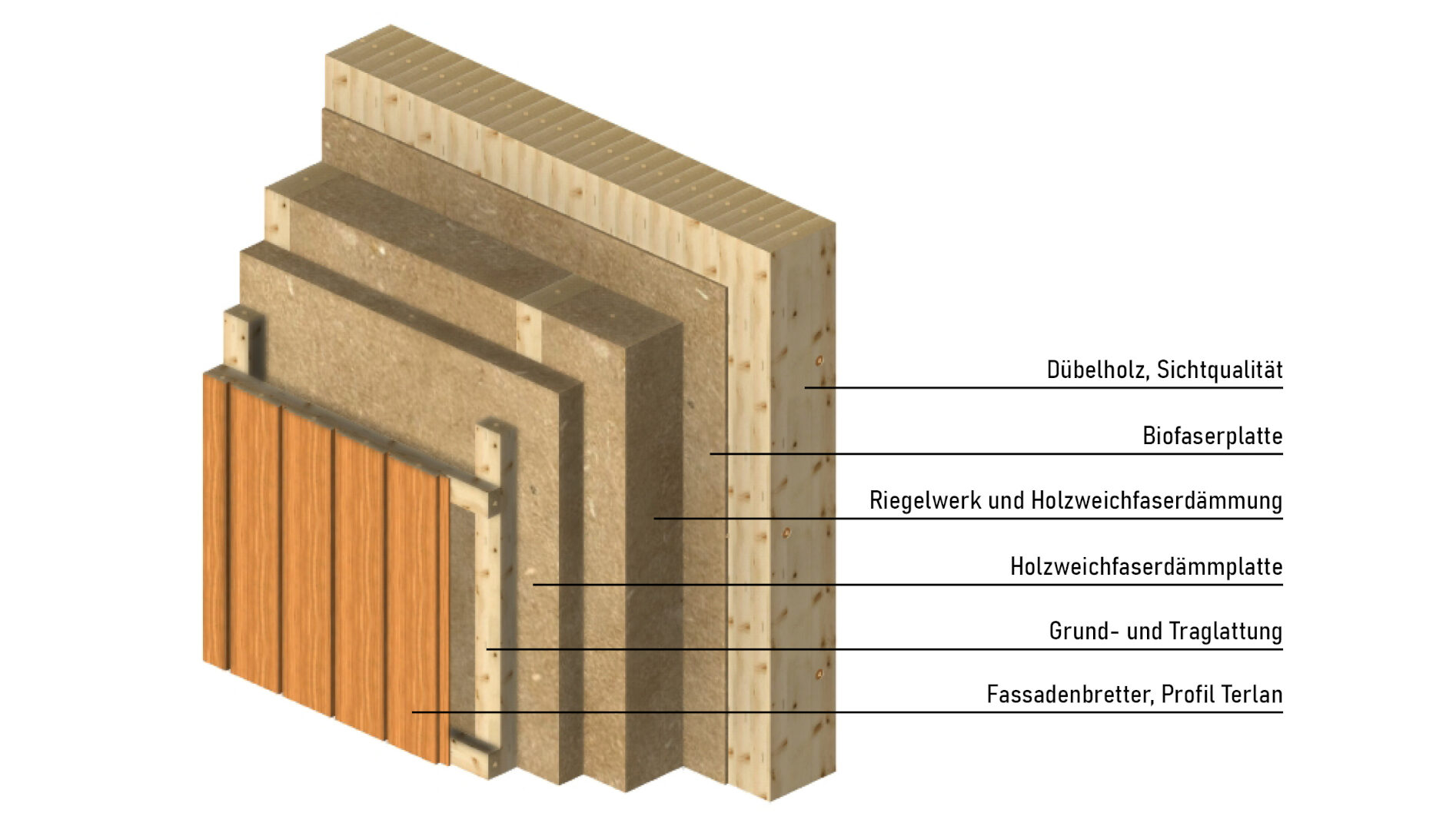 Schema Aufbau Außenwand in Dübelholzbauweise